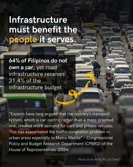 Infrastructure must benefit the people it serves. 64% of Filipinos do not own a car, yet road infrastructure receives 31.4% of the infrastructure budget. Photo of Metro Manila traffic.