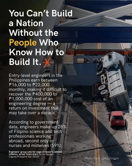 You can't build a nation without the people who know how to build it. Entry-level engineers earn ₱16,000 to ₱22,000 a month, and engineers make up 28% of Filipino science and technology professionals working abroad.